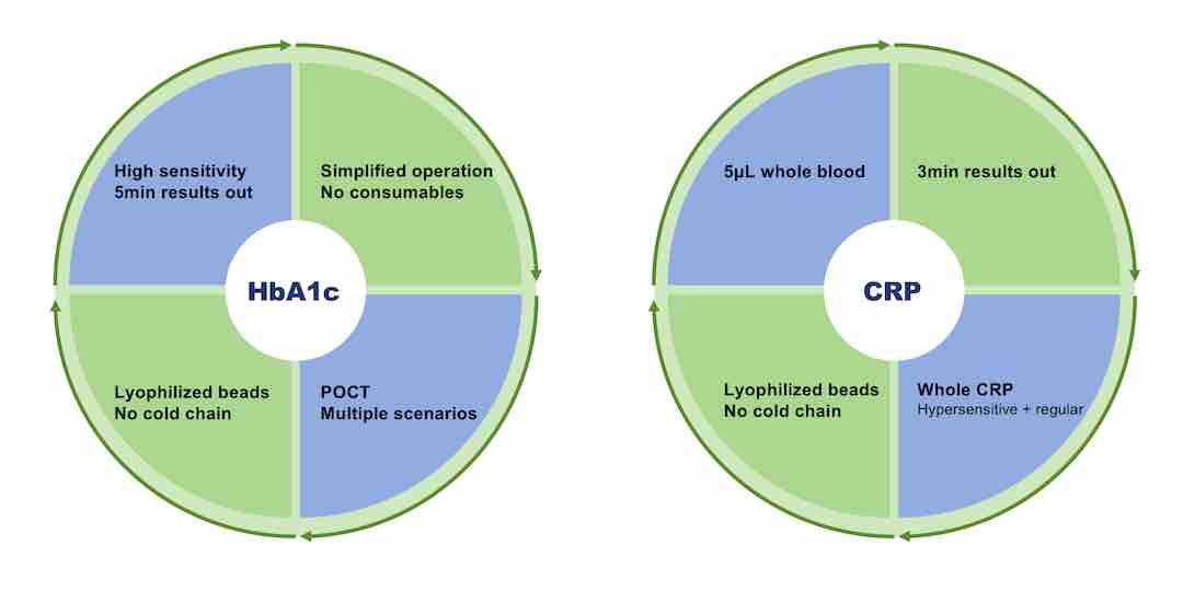 CRPHS, kits de prueba de alta sensibilidad de proteína C reactiva cardíaca